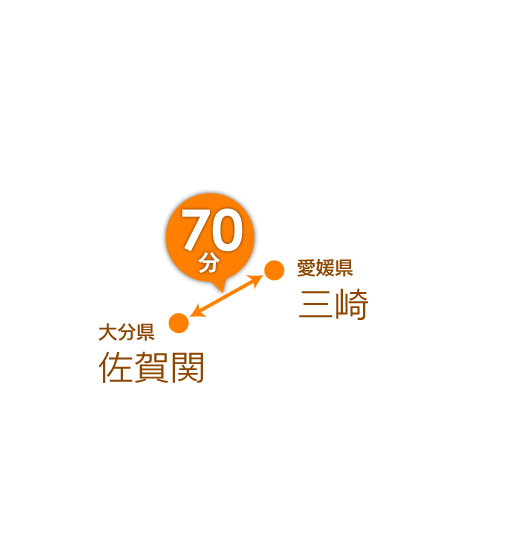 感動への最短航路…佐賀関から佐田岬半島の先端、三崎までの九州四国間最短航路（３１ｋｍ）を１日１６便、わずか７０分で結びます。